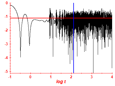Survival probability log